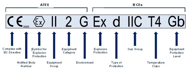 ATEX and IECEx Standards for hazardous areas explained – Ex Professional